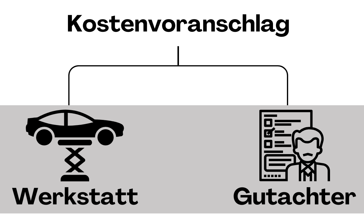 Schaubild Schadensregulierung Kostenvoranschlag